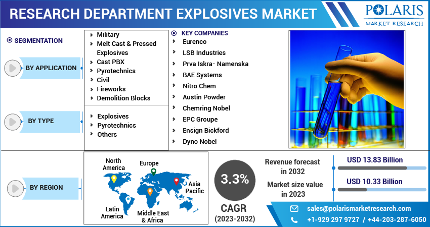  Research Department Explosives Market Share